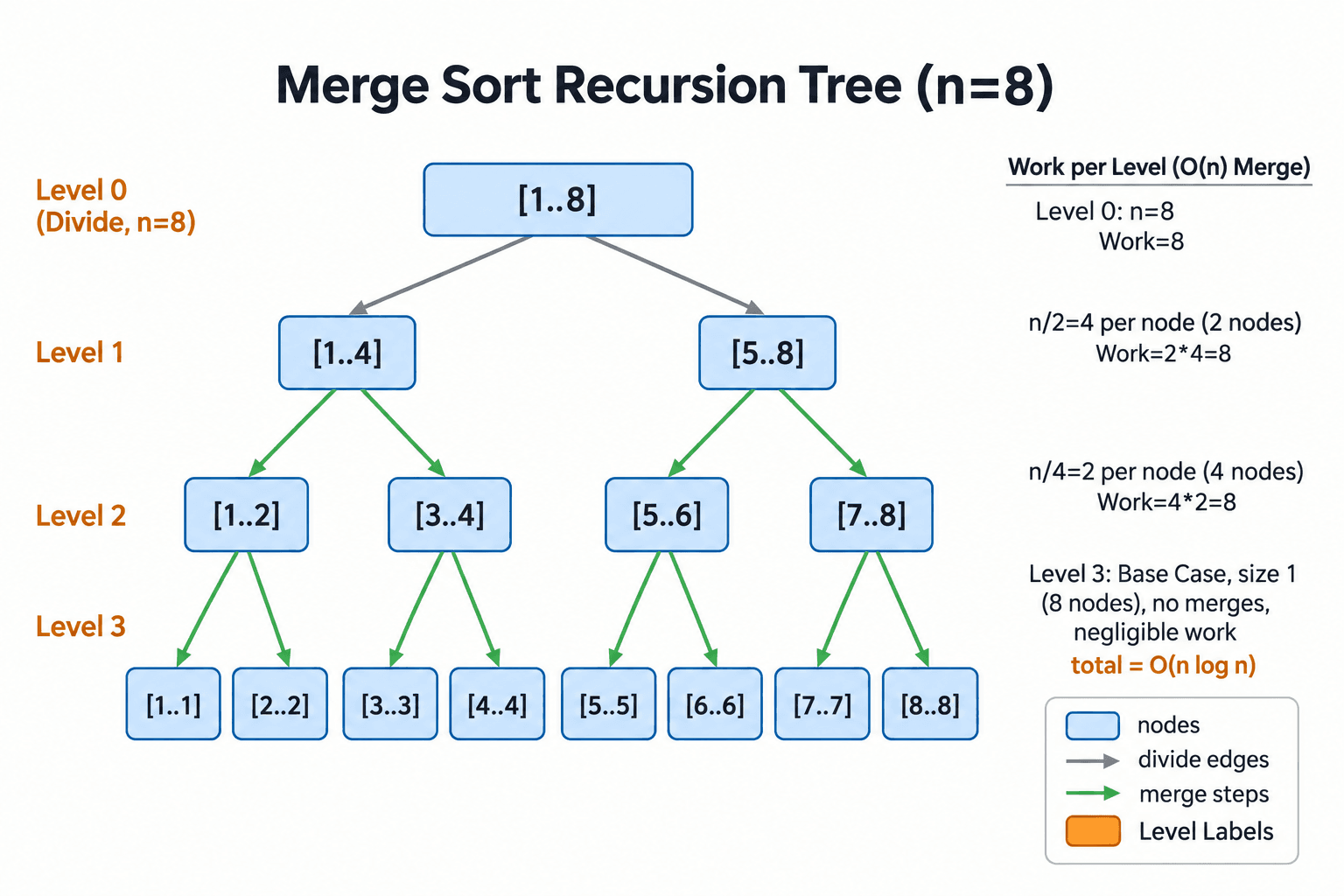 Minimal merge sort recursion tree diagram